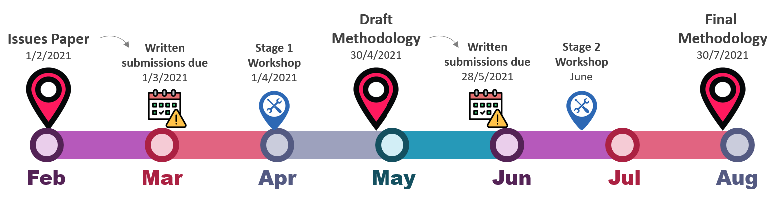 Timeline for ISP Methodology consultation